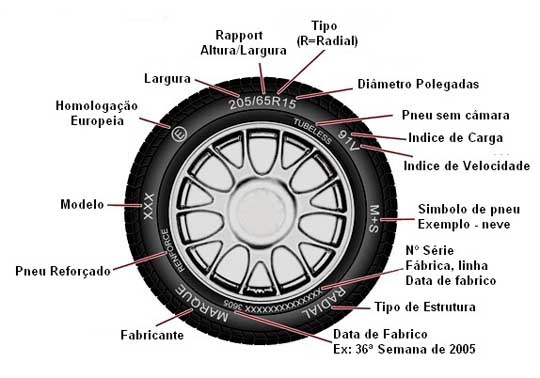 O que significa a numeração na lateral do pneu?